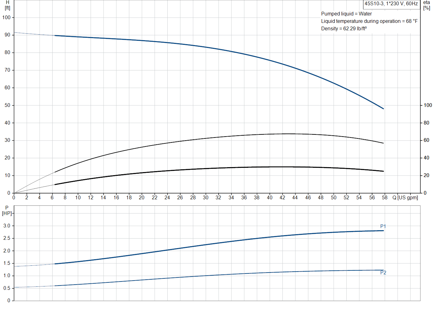Grundfos 45S10-3 (98924276) performance curve