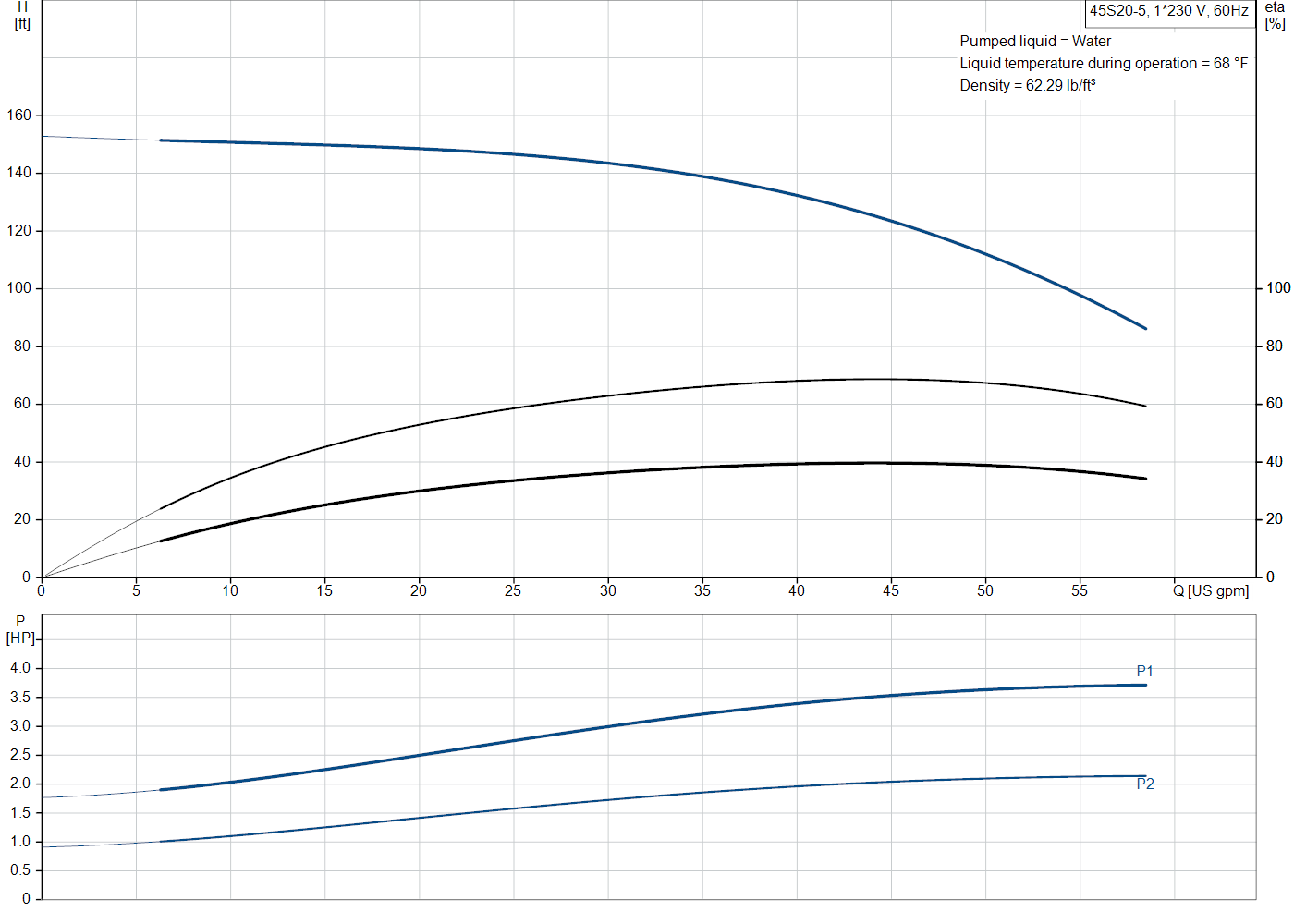 Grundfos 45S20-5 (98924278) performance curve