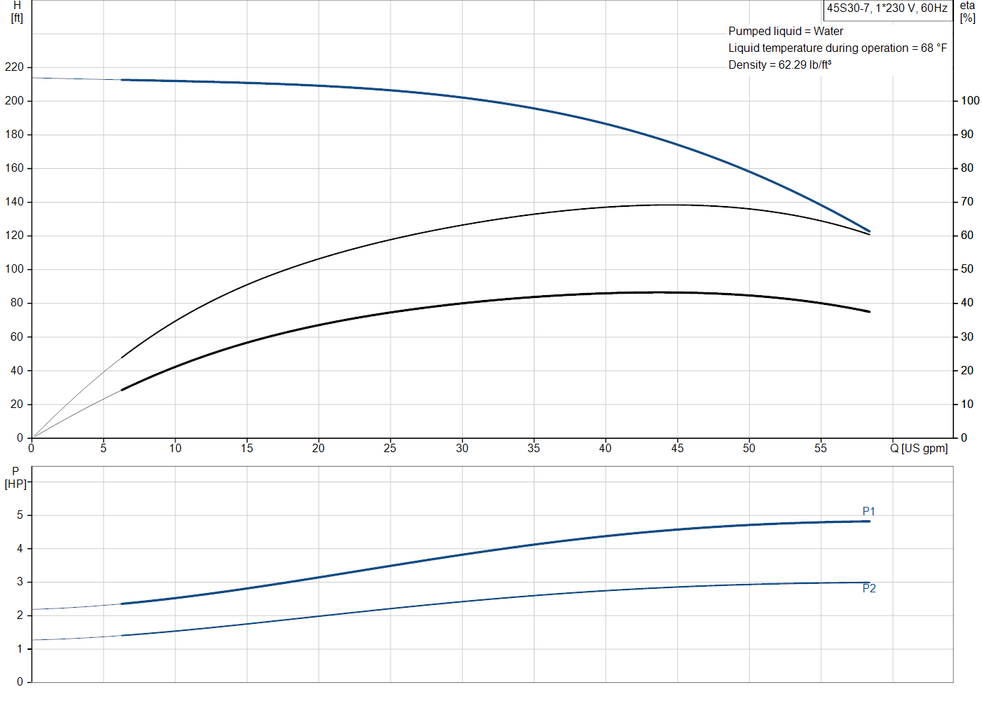 Grundfos 45S30-7 (98924279) performance curve