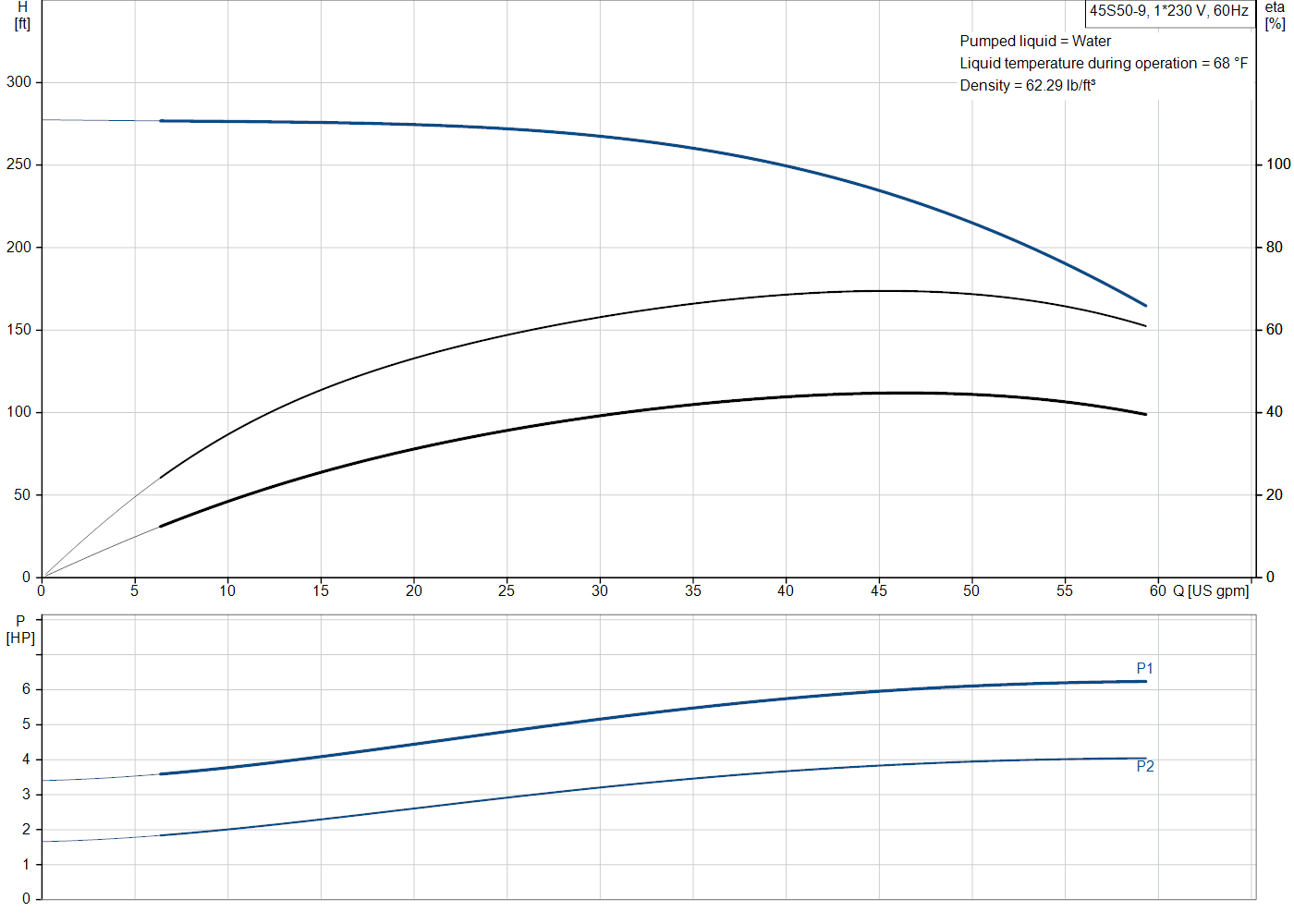 Grundfos 45S50-9 (98924280) performance curve