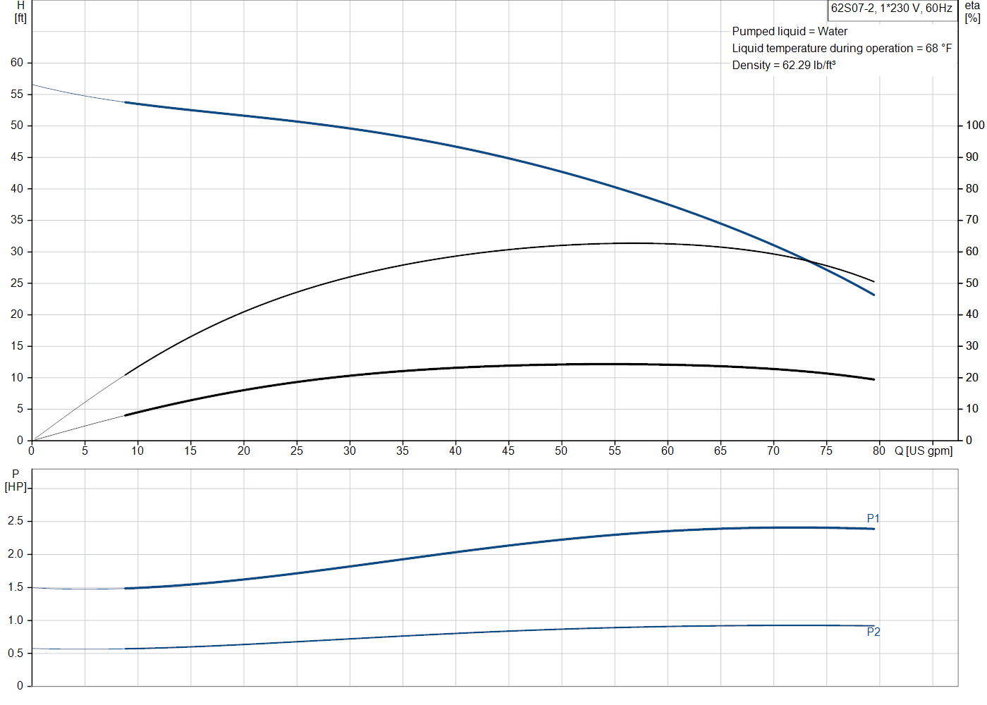 Grundfos 62S07-2 (98924282) performance curve