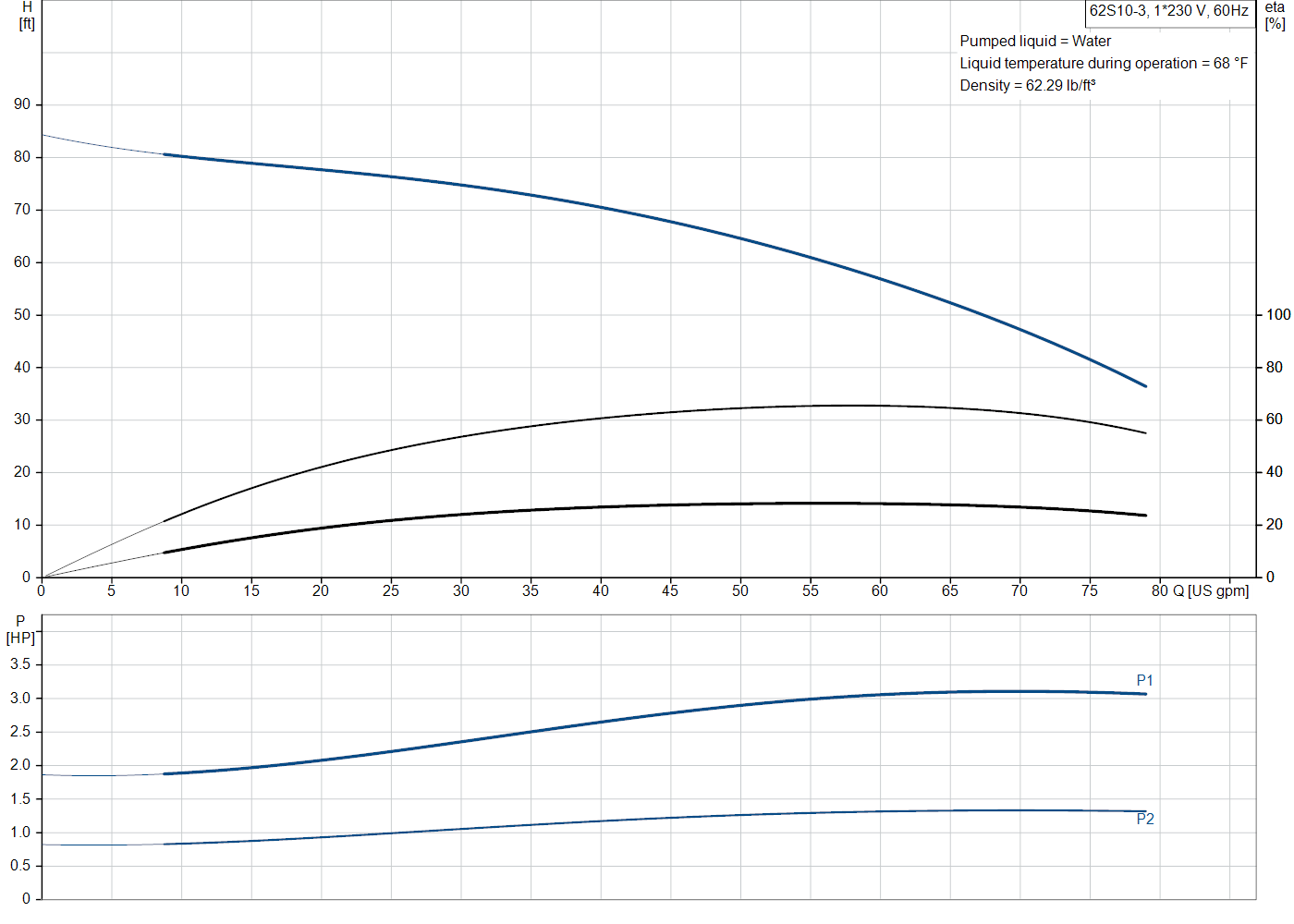 Grundfos 62S10-3 (98924283) performance curve