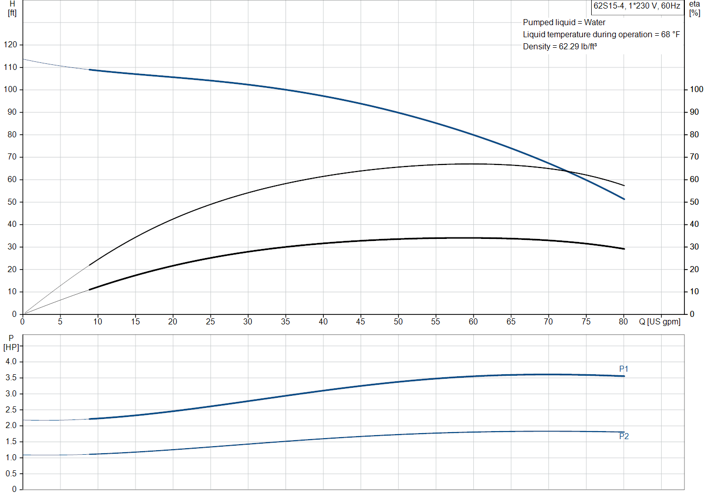 Grundfos 62S15-4 (98924284) performance curve