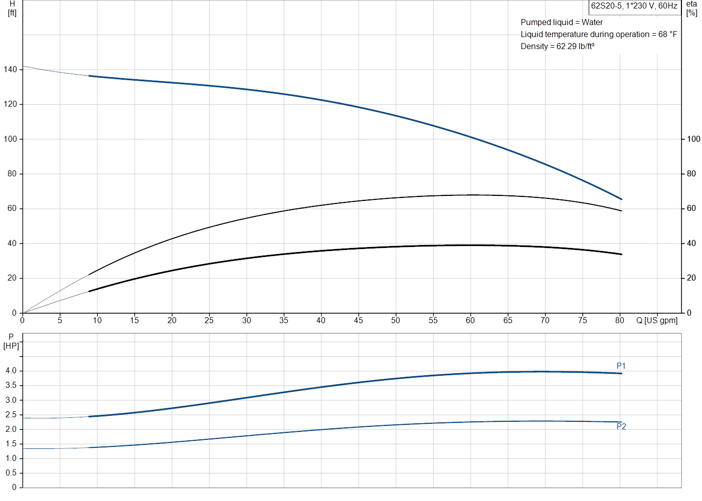Grundfos 62S20-5 (98924286) performance curve