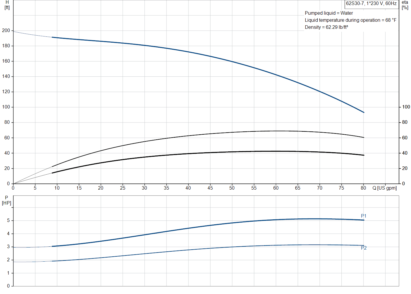 Grundfos 62S30-7 (98924287) performance curve