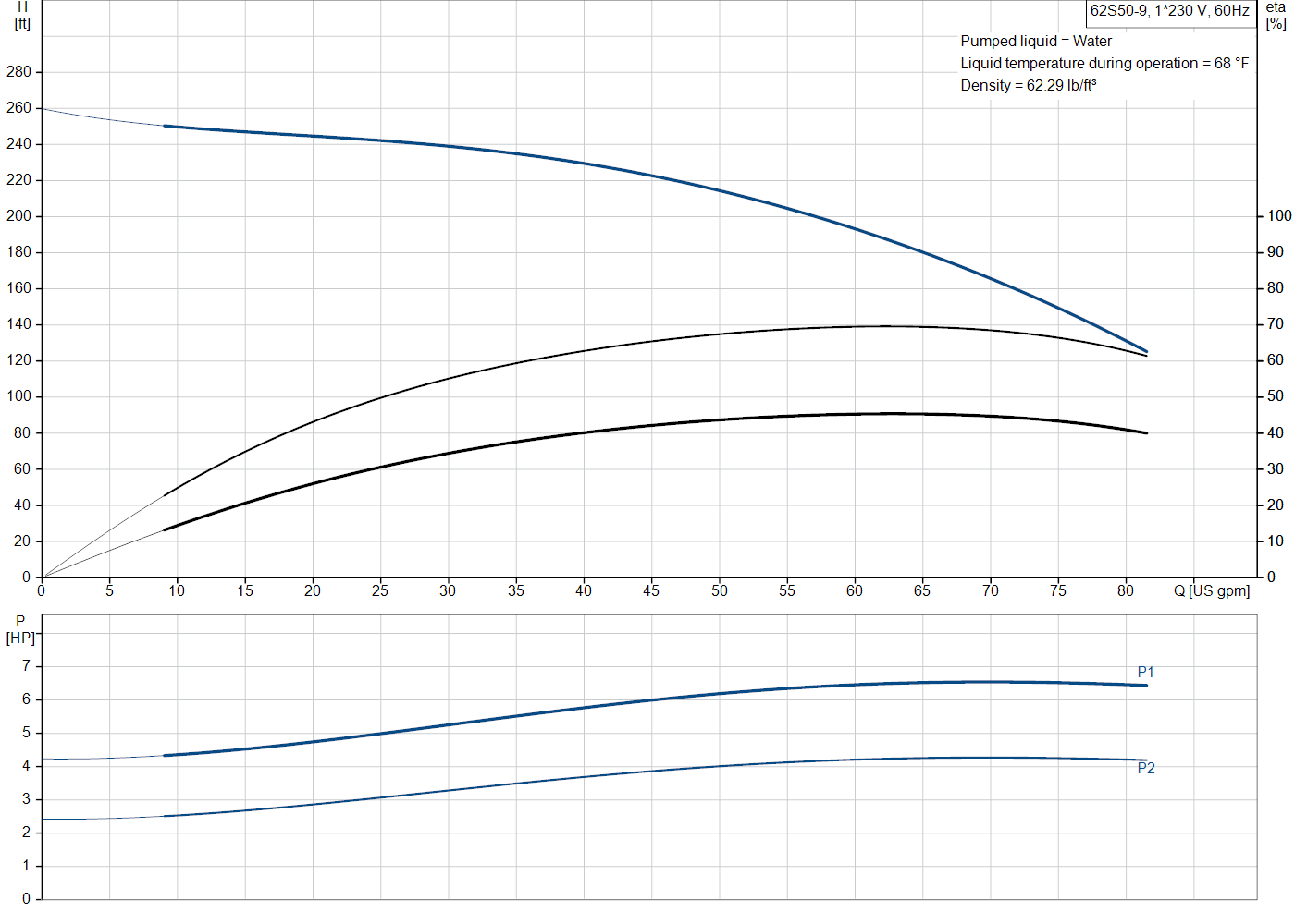 Grundfos 62S50-9 (98924288) performance curve
