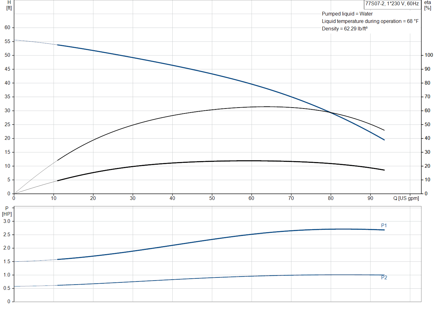 Grundfos 77S07-2 (98924291) performance curve