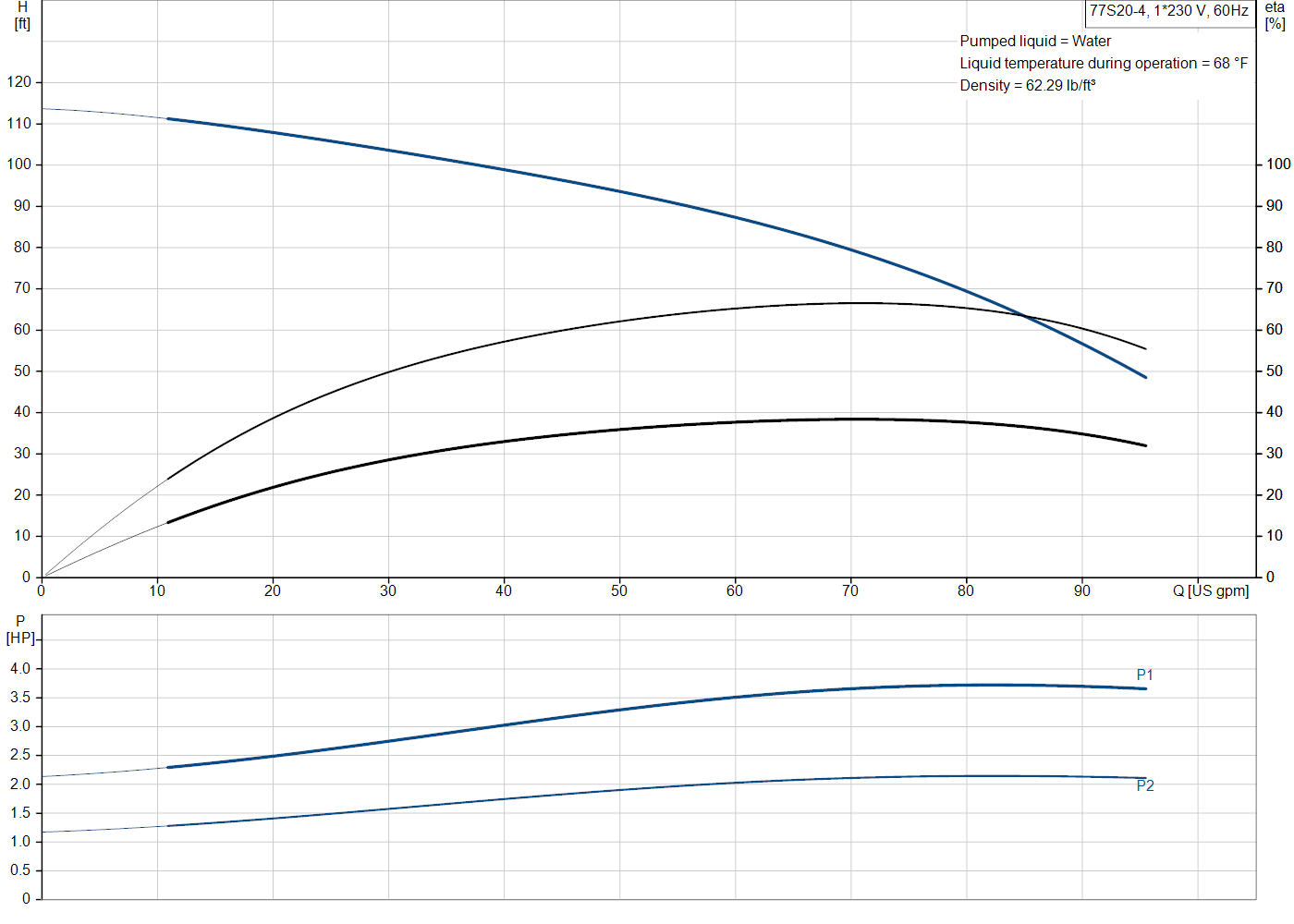 Grundfos 77S20-4 (98924294) performance curve