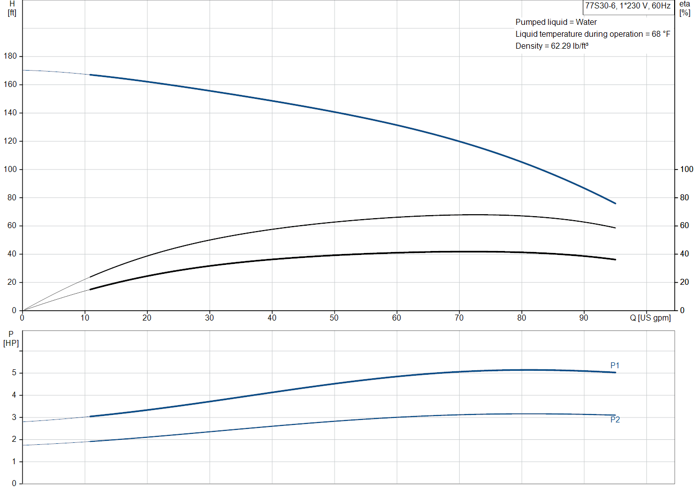 Grundfos 77S30-6 (98924295) performance curve