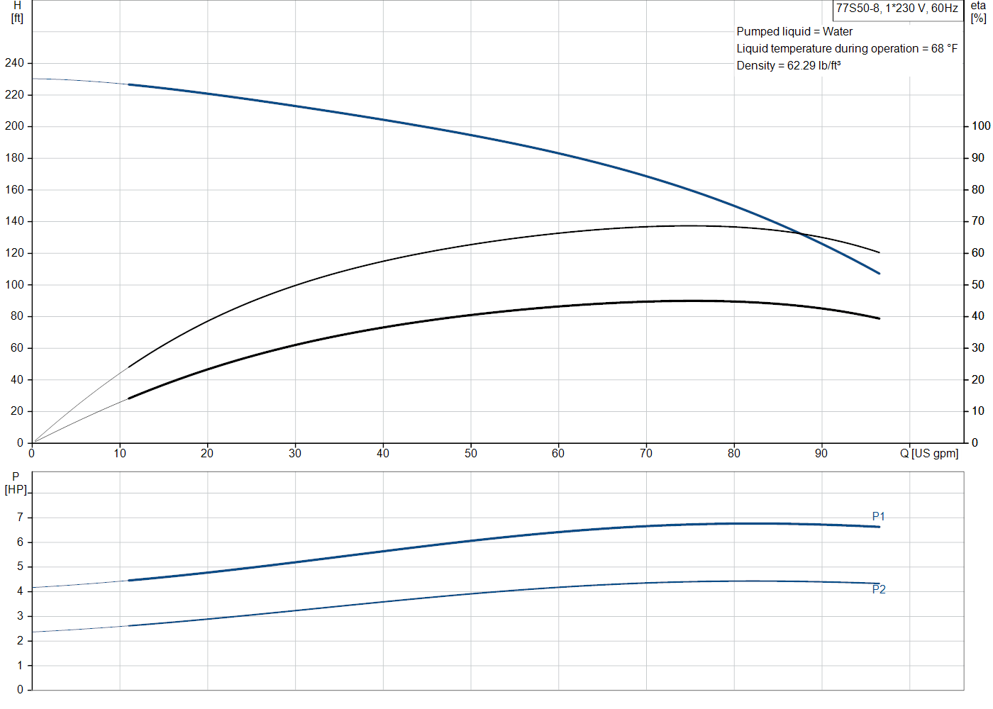 Grundfos 77S50-8 (98924296) performance curve