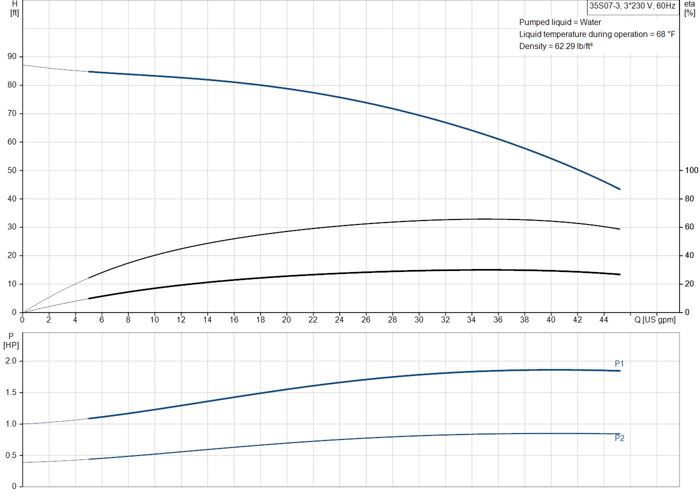 Grundfos 35S07-3 (98924412) performance curve