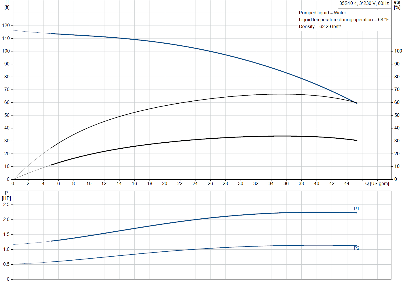 Grundfos 35S10-4 (98924413) performance curve