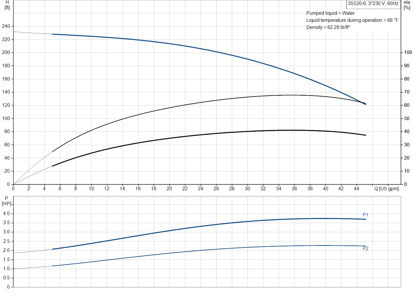 Grundfos 35S20-8 (98924415) performance curve
