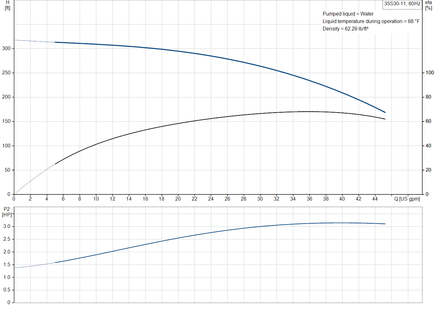 Grundfos 35S30-11 (98924416) performance curve