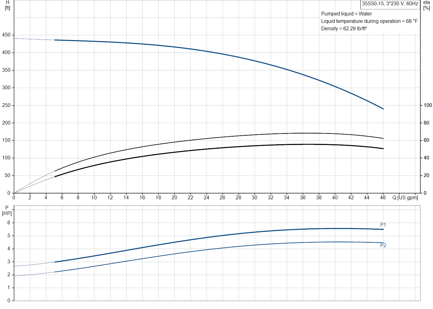 Grundfos 35S50-15 (98924417) performance curve