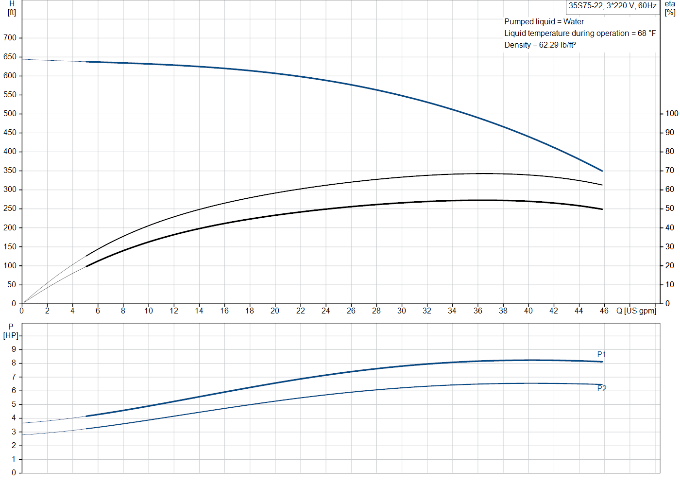 Grundfos 35S75-22 (98924419) performance curve
