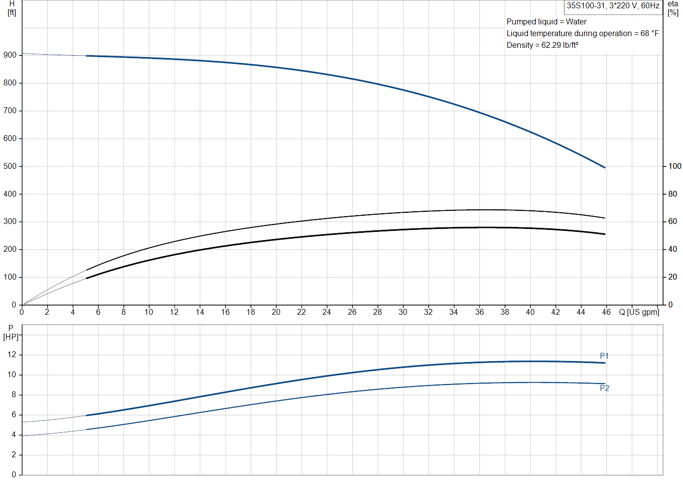 Grundfos 35S100-31 (98924425) performance curve