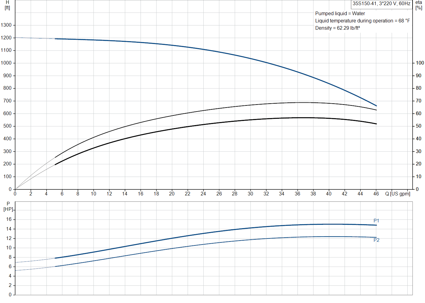 Grundfos 35S150-41 (98924428) performance curve