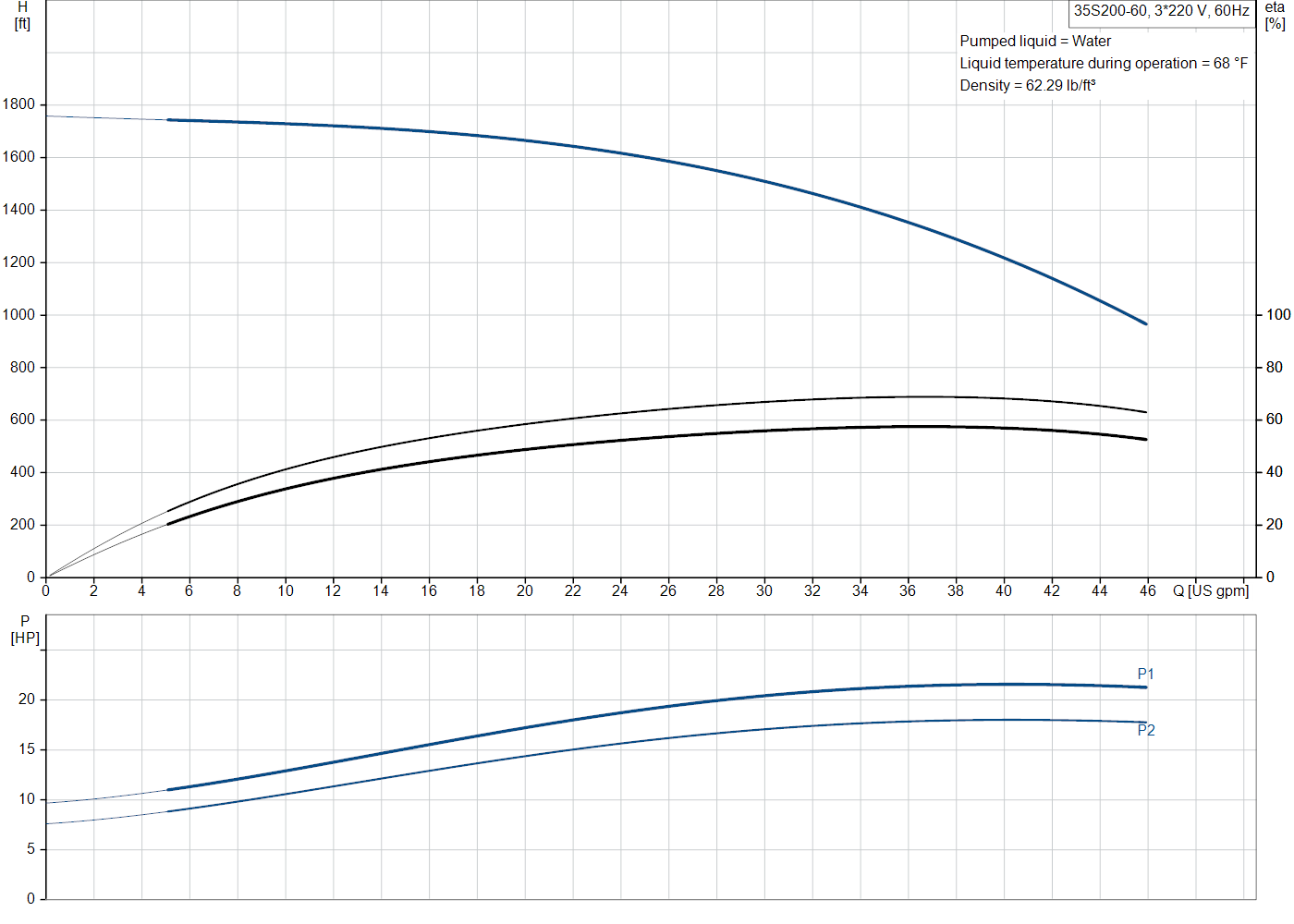 Grundfos 35S200-60 (98924434) performance curve