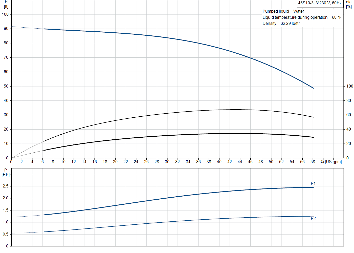 Grundfos 45S10-3 (98924437) performance curve