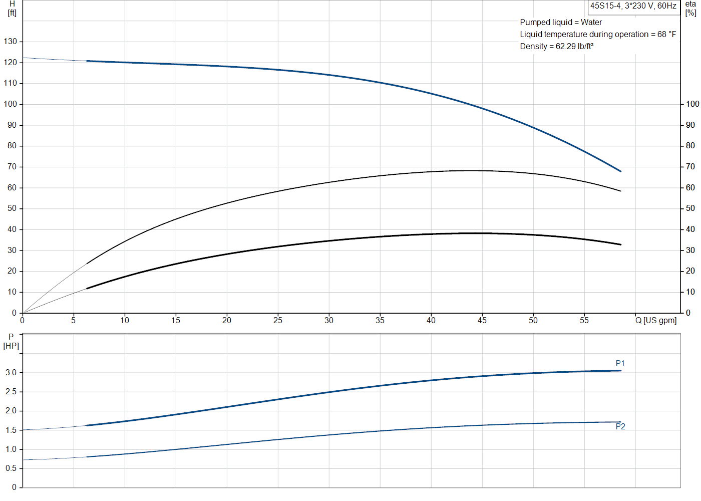 Grundfos 45S15-4 (98924438) performance curve