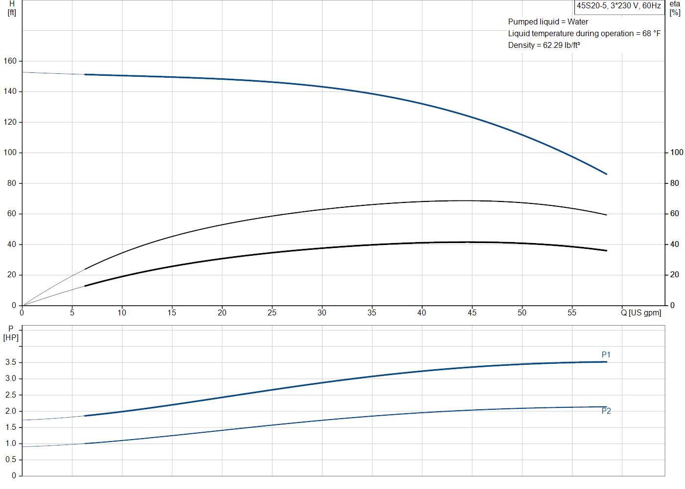 Grundfos 45S20-5 (98924439) performance curve