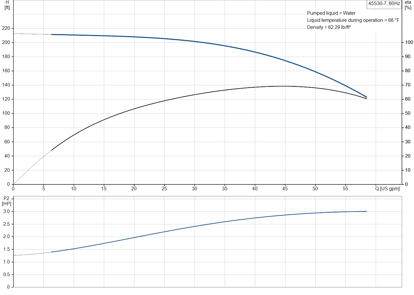 Grundfos 45S30-7 (98924440) performance curve