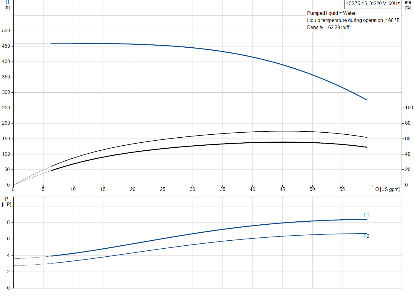 Grundfos 45S75-15 (98924443) performance curve