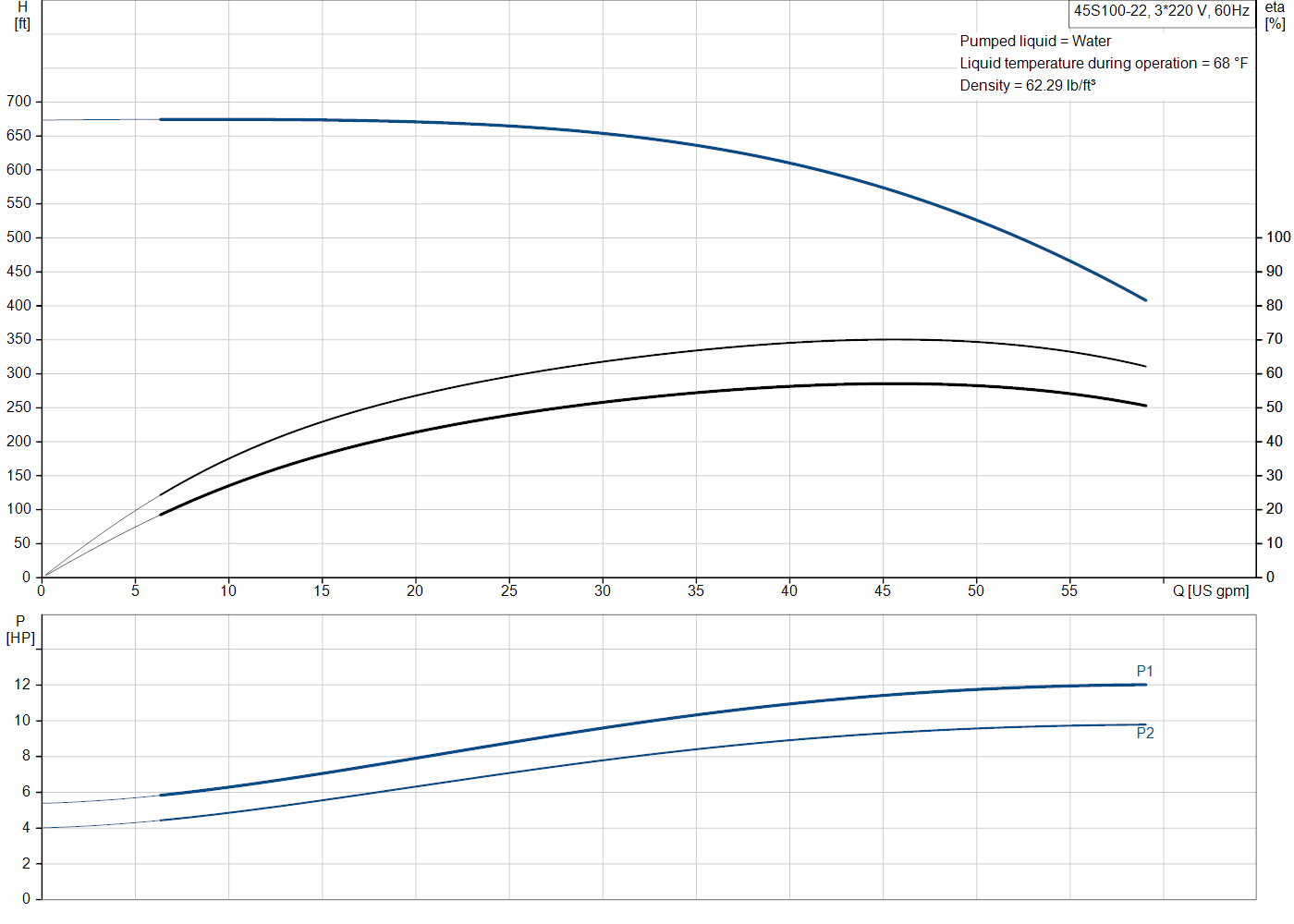 Grundfos 45S100-22 (98924447) performance curve