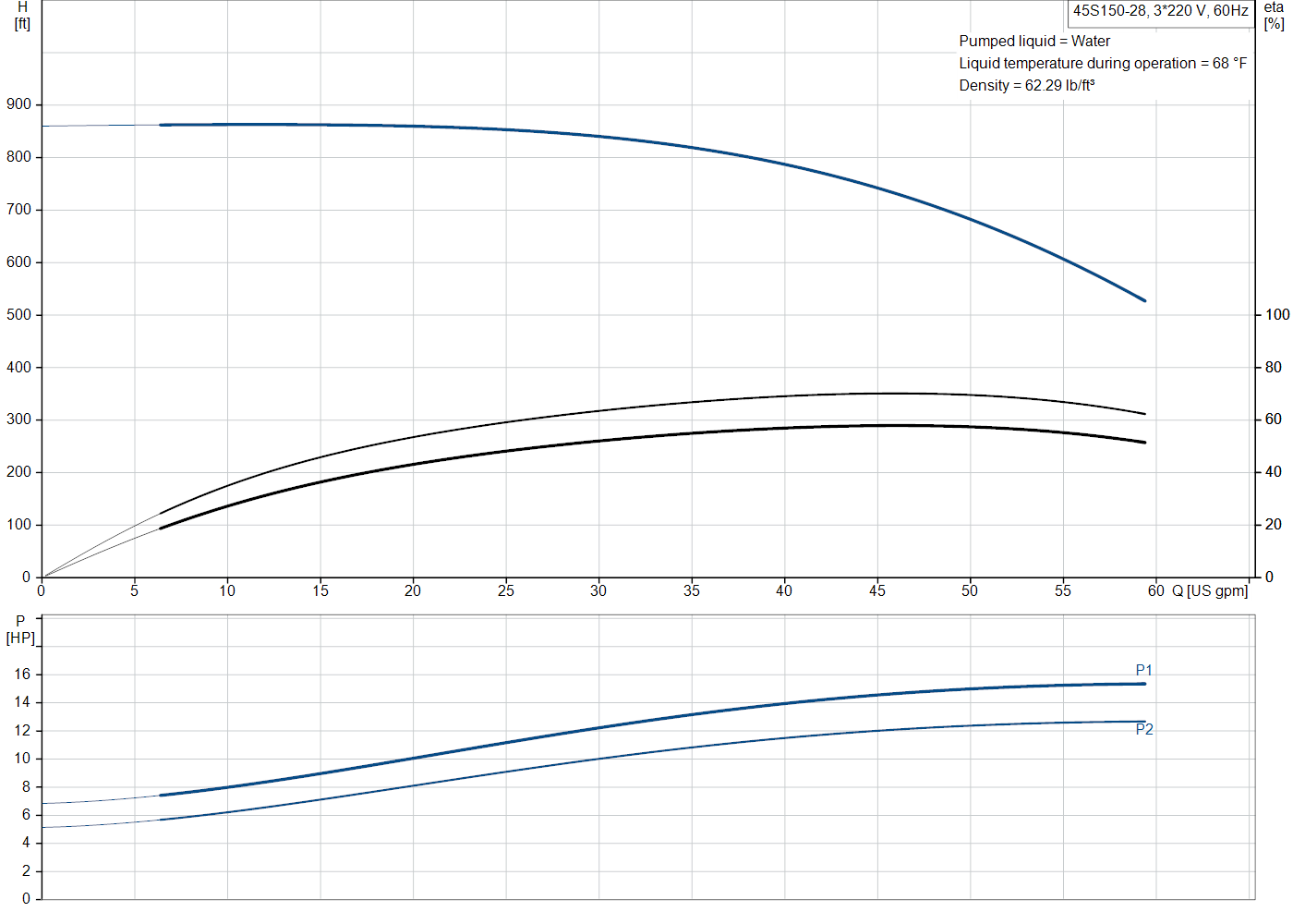 Grundfos 45S150-28 (98924449) performance curve
