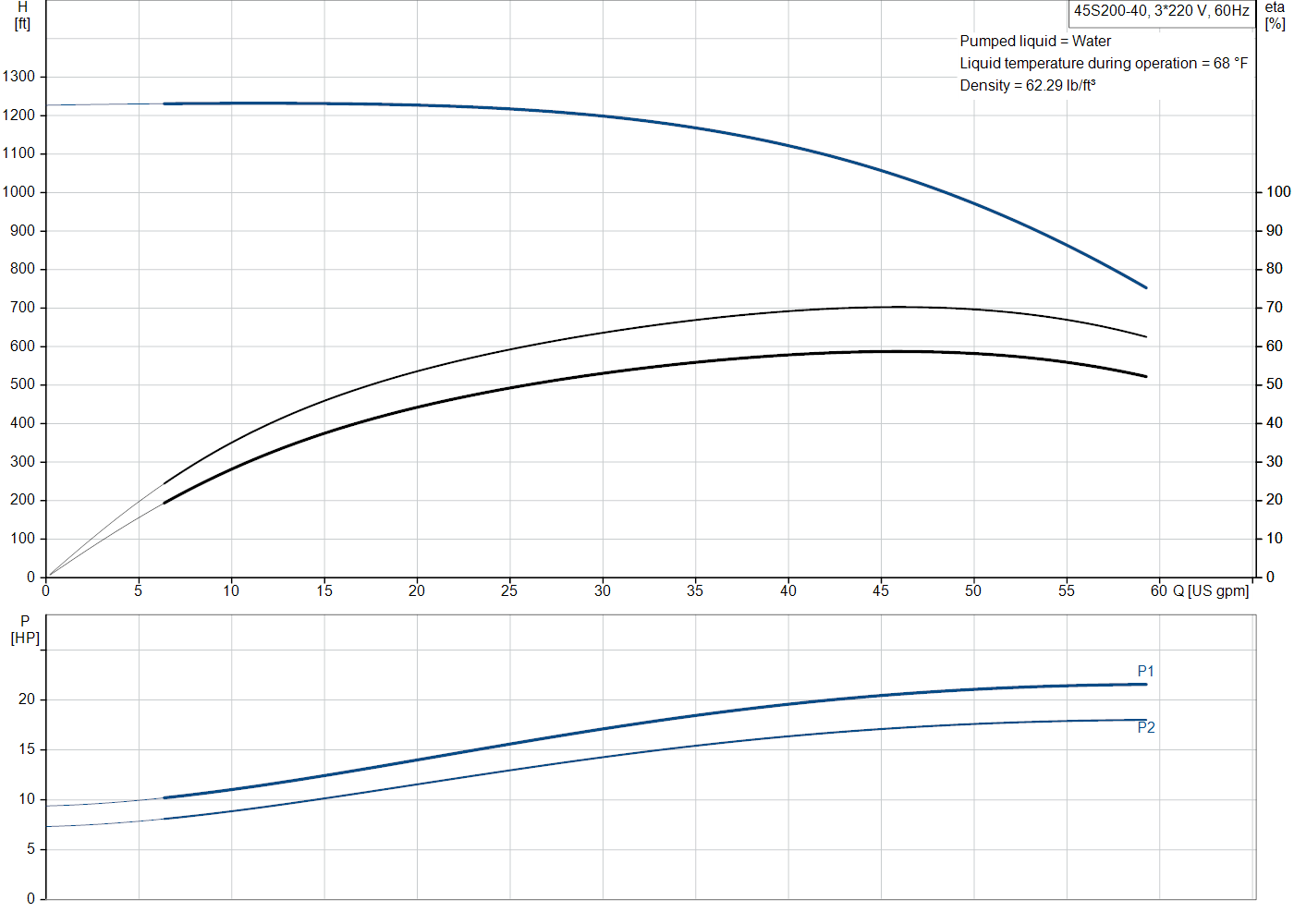 Grundfos 45S200-40 (98924453) performance curve