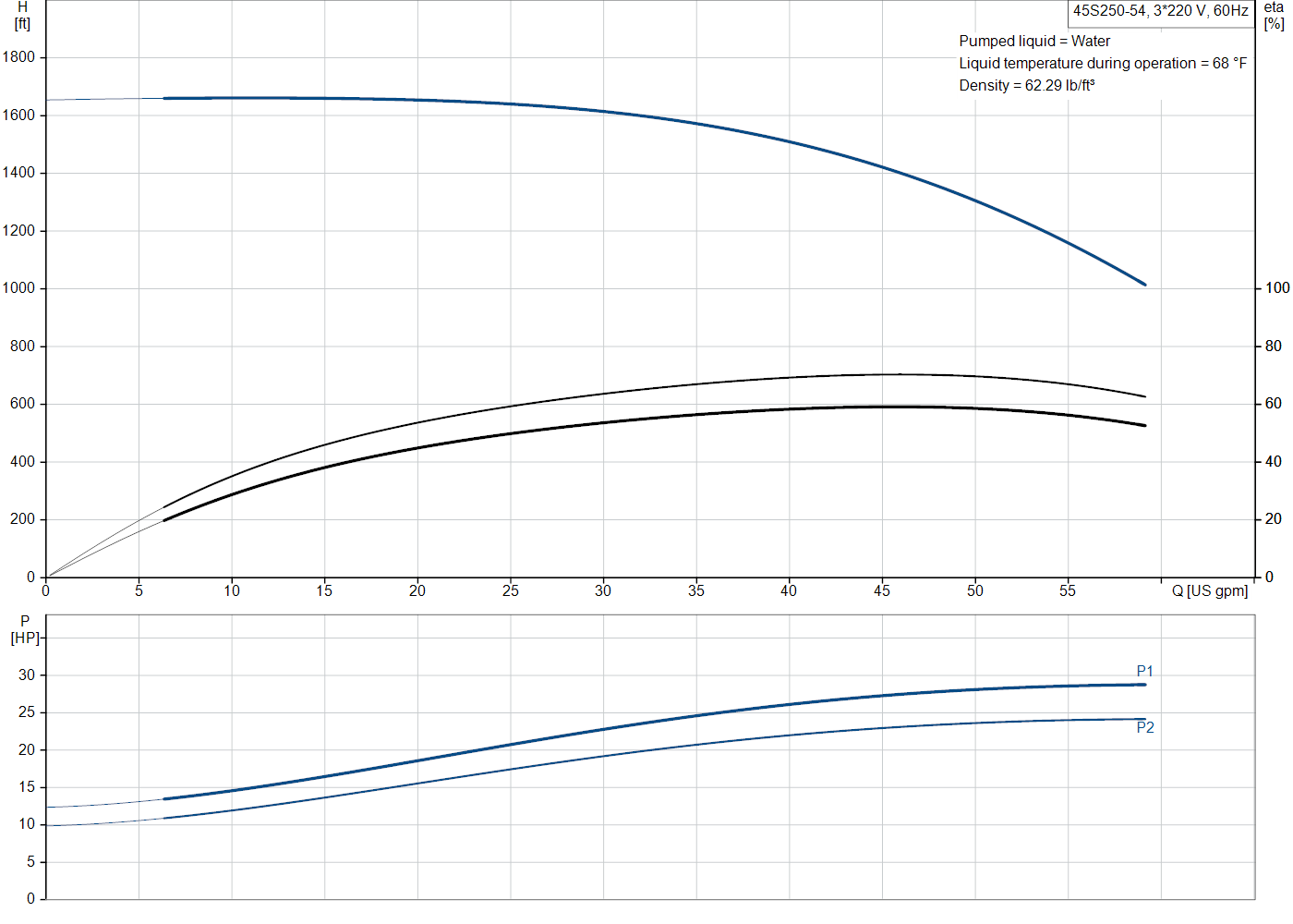 Grundfos 45S250-54 (98924459) performance curve