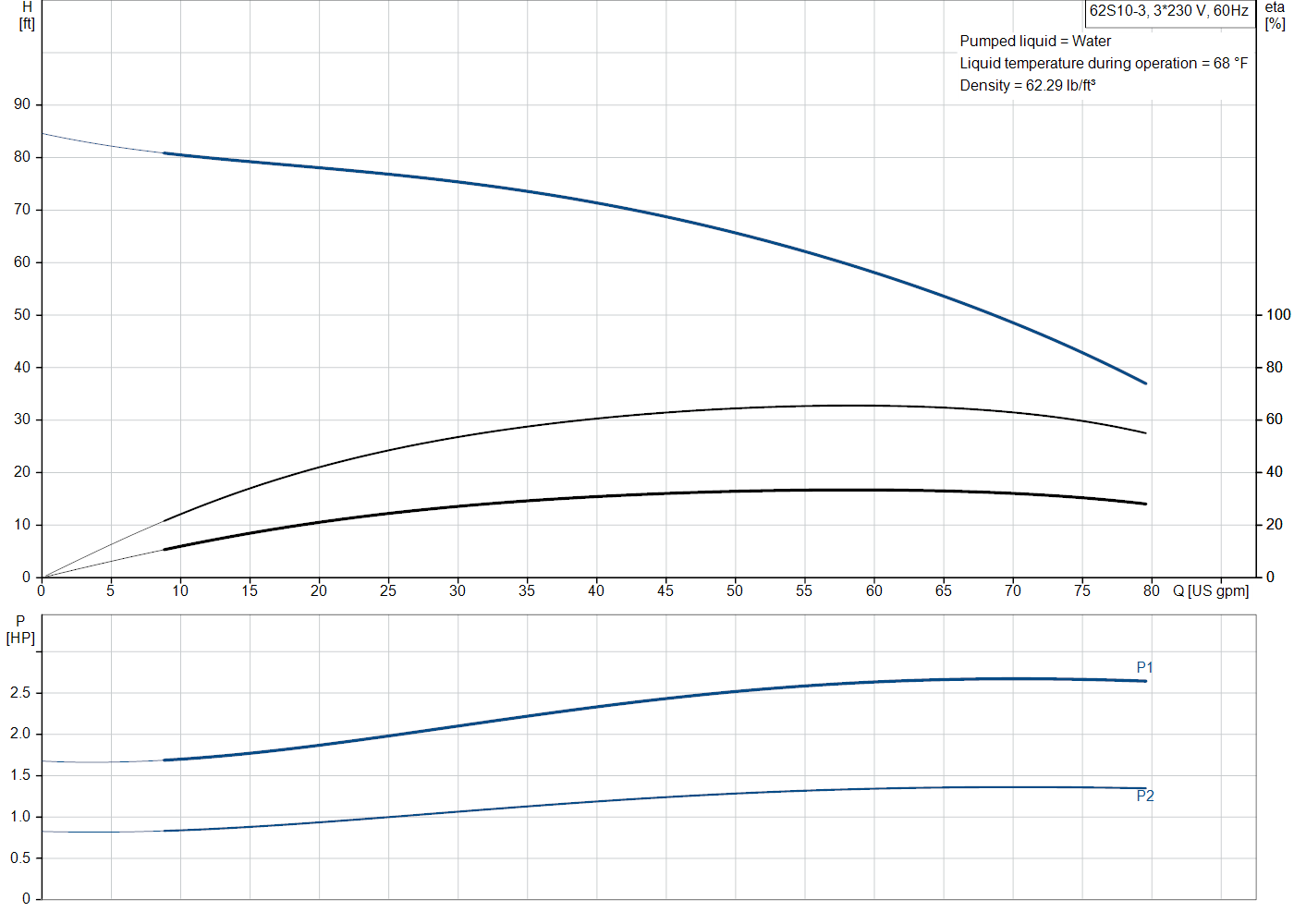 Grundfos 62S10-3 (98924464) performance curve