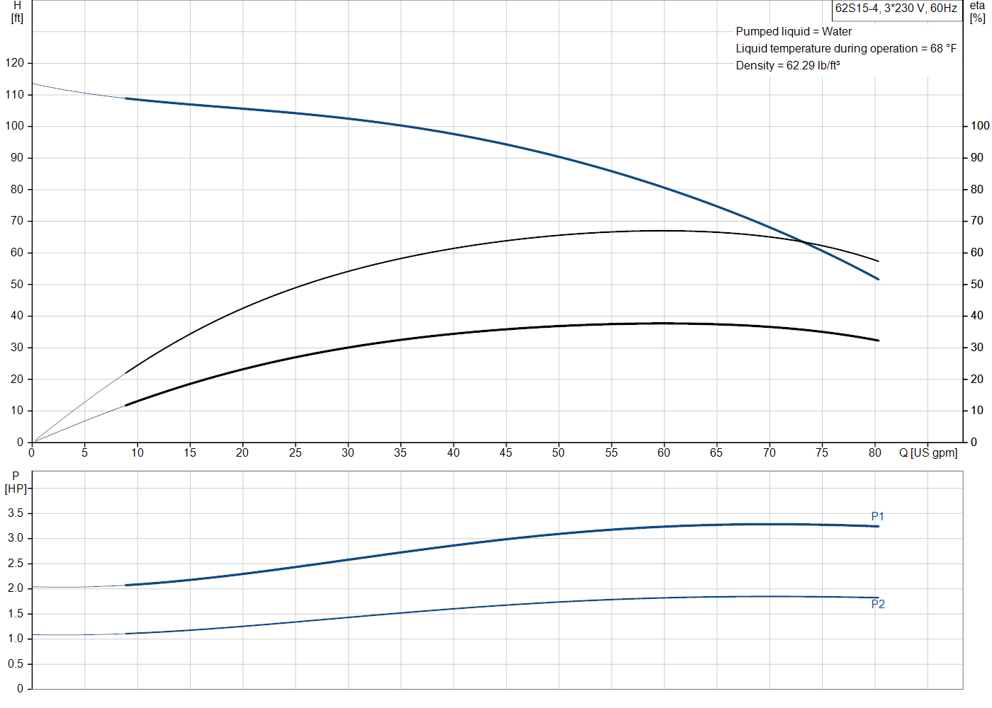 Grundfos 62S15-4 (98924465) performance curve