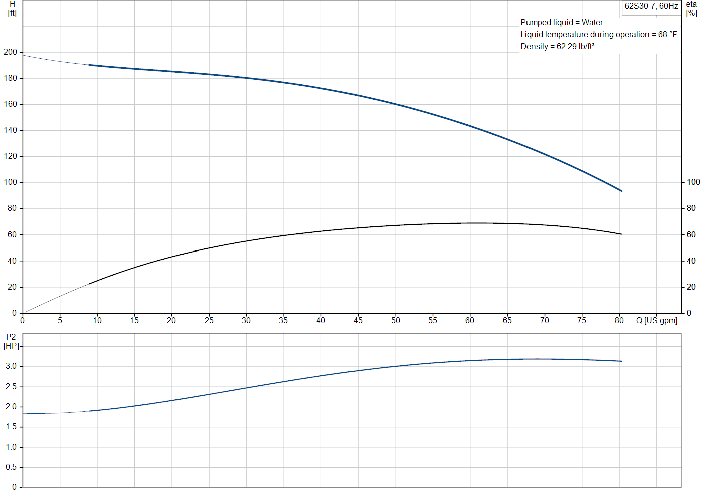 Grundfos 62S30-7 (98924467) performance curve