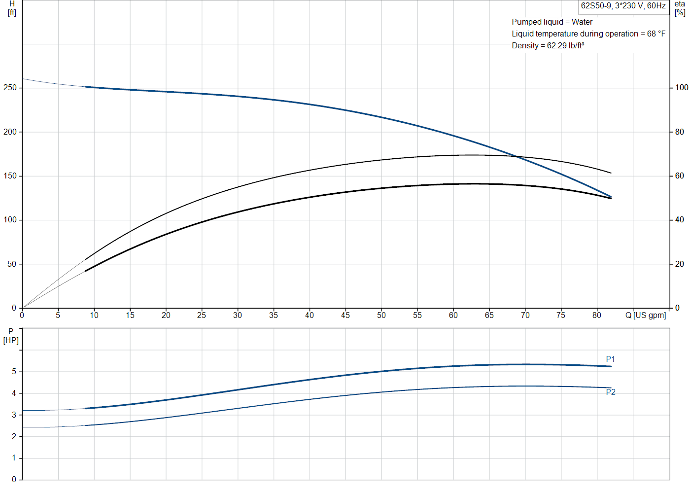 Grundfos 62S50-9 (98924468) performance curve