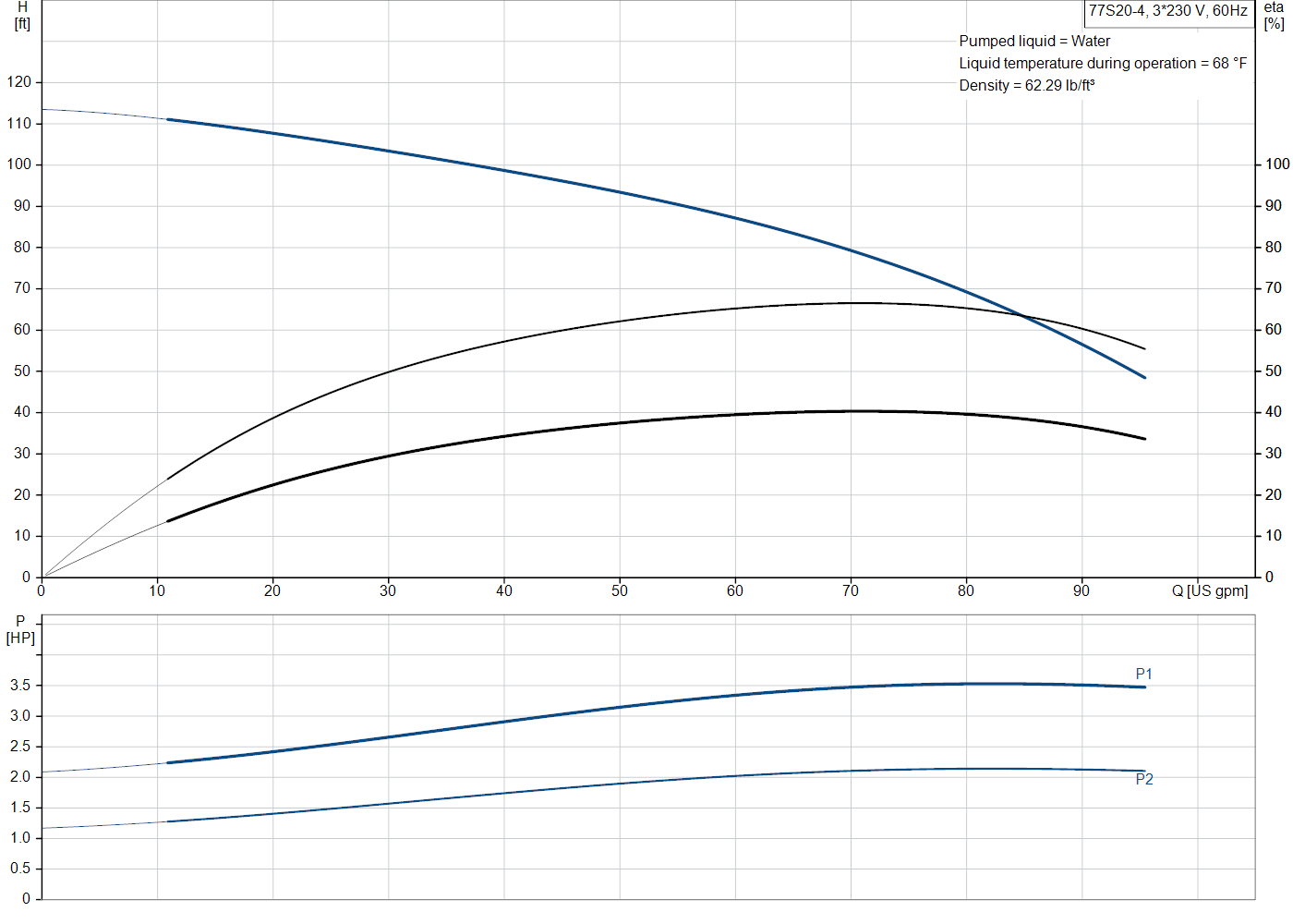 Grundfos 77S20-4 (98924479) performance curve
