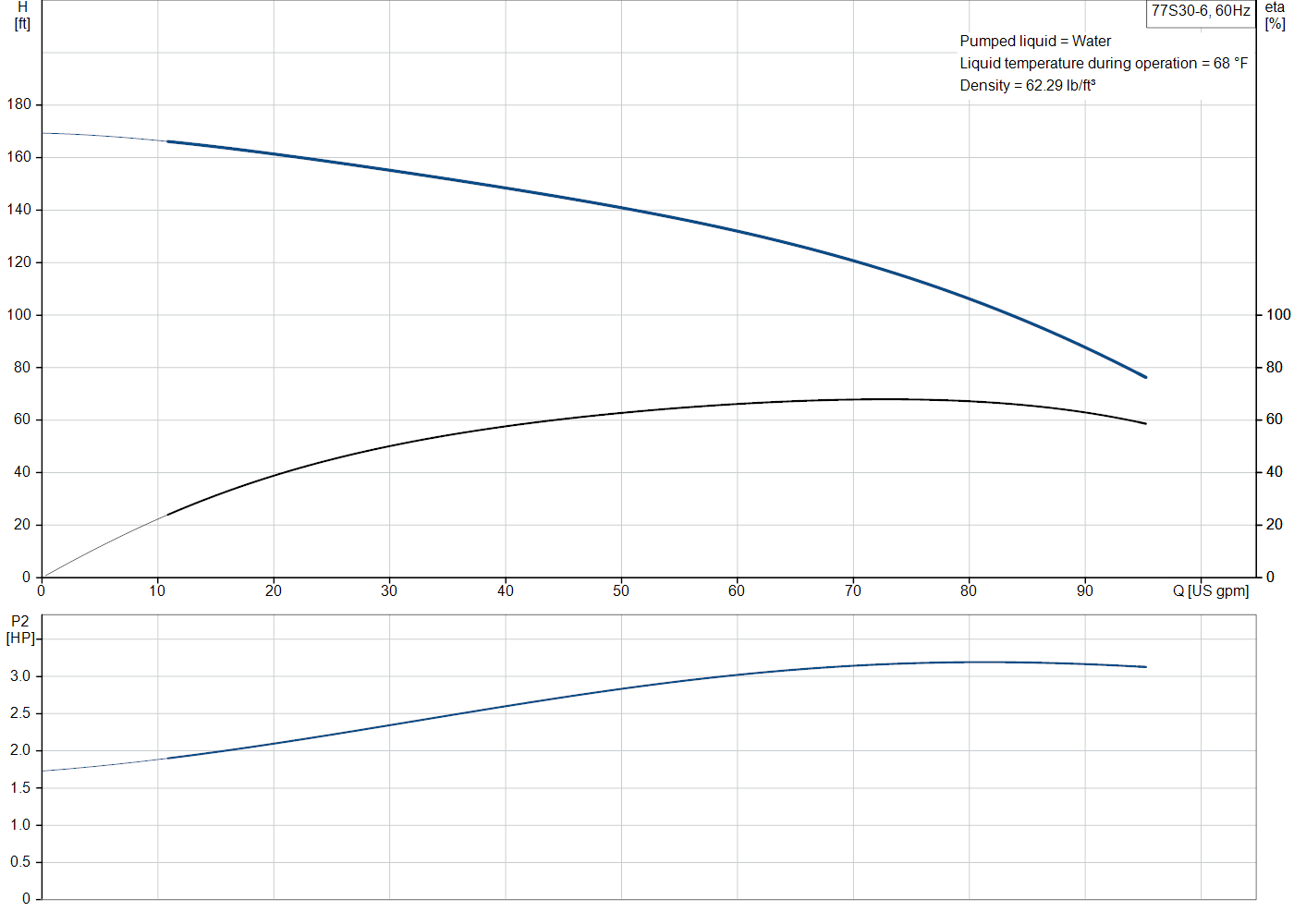 Grundfos 77S30-6 (98924480) performance curve