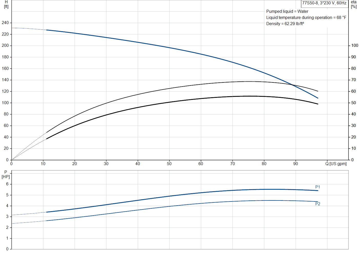 Grundfos 77S50-8 (98924481) performance curve