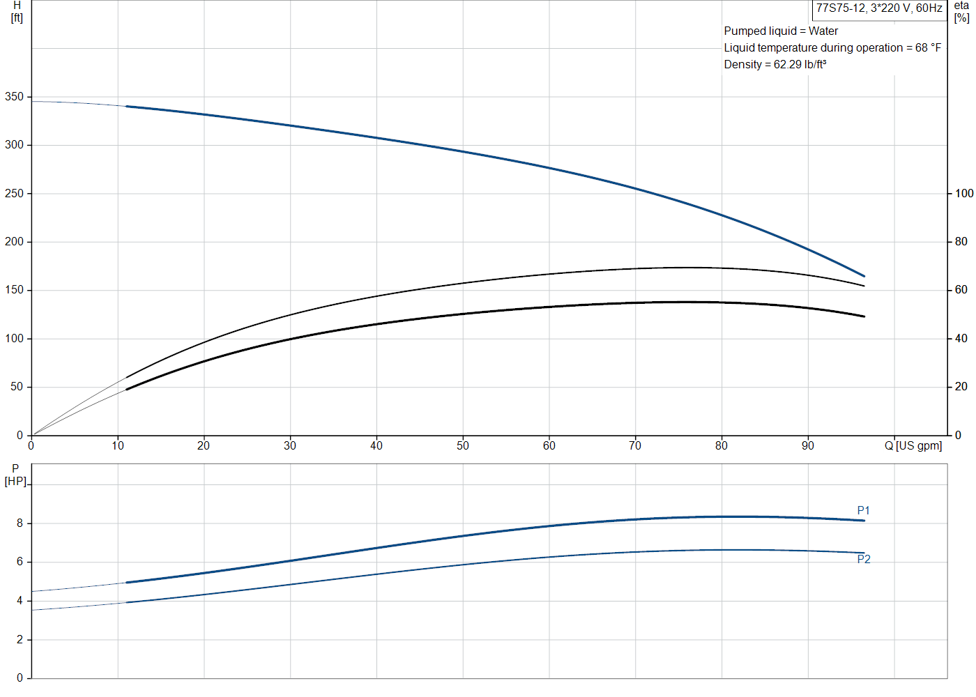 Grundfos 77S75-12 (98924483) performance curve