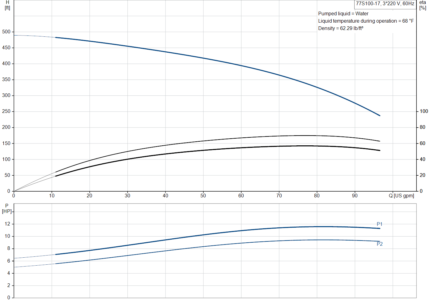 Grundfos 77S100-17 (98924487) performance curve