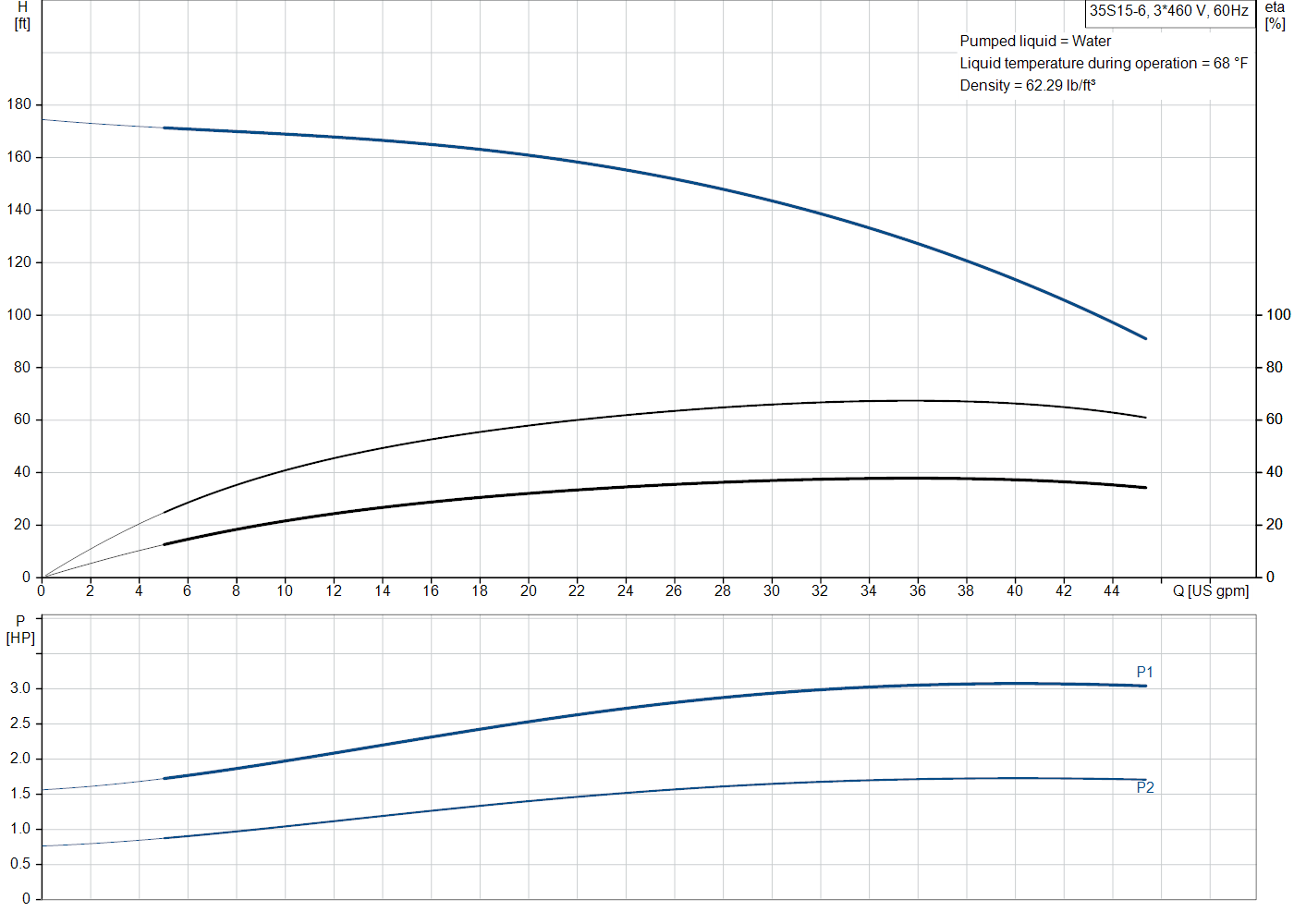 Grundfos 35S15-6 (98924549) performance curve