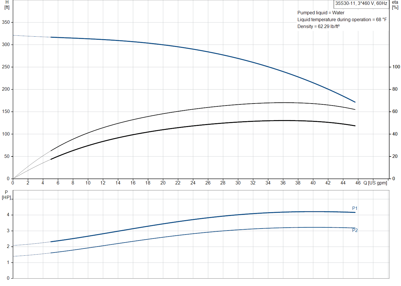 Grundfos 35S30-11 (98924561) performance curve