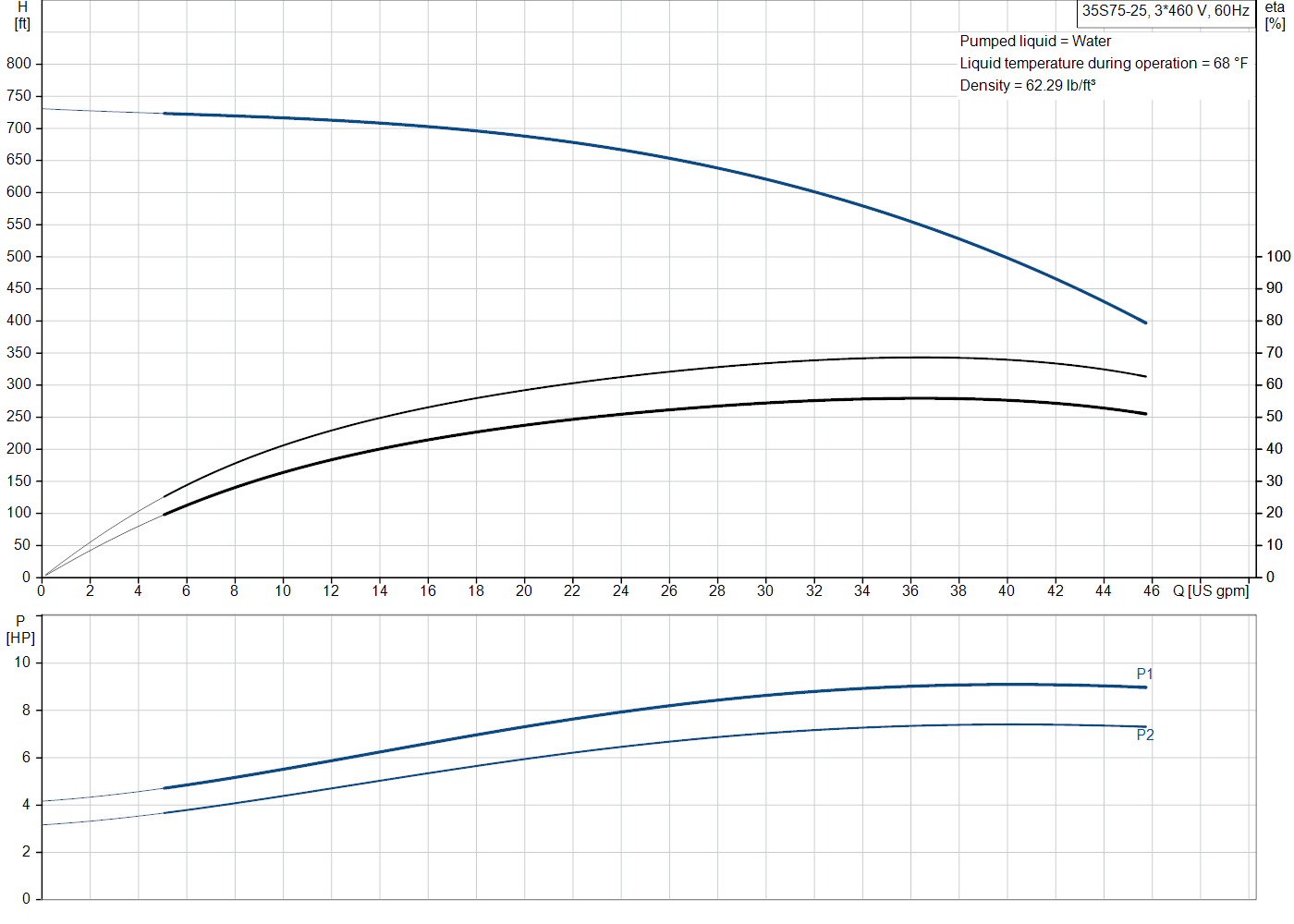 Grundfos 35S75-25 (98924565) performance curve