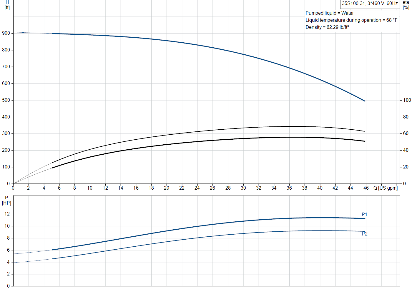 Grundfos 35S100-31 (98924567) performance curve