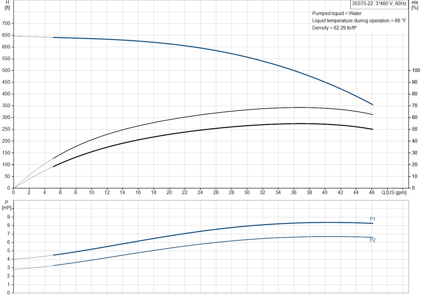 Grundfos 35S75-22 (98924571) performance curve