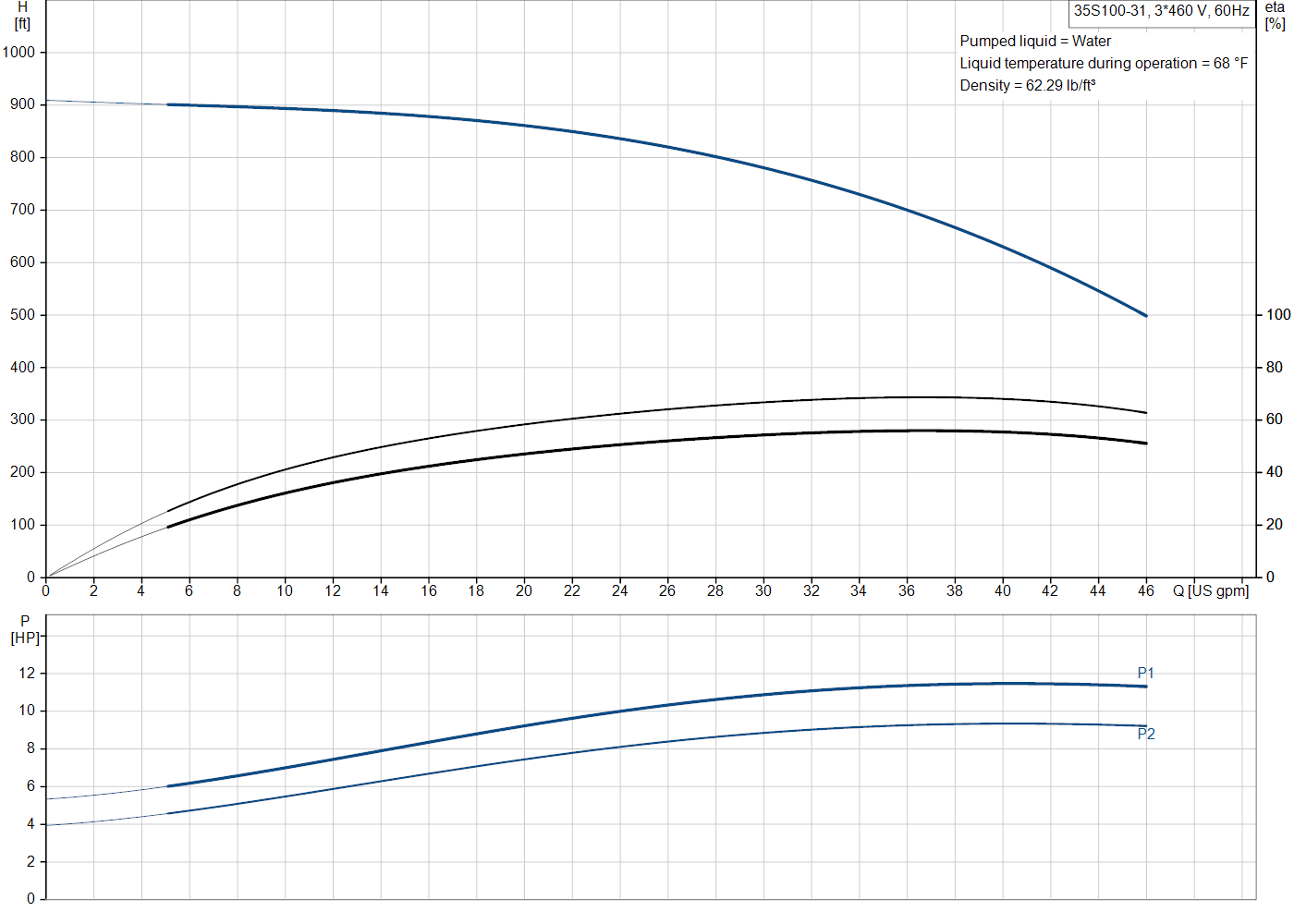 Grundfos 35S100-31 (98924574) performance curve