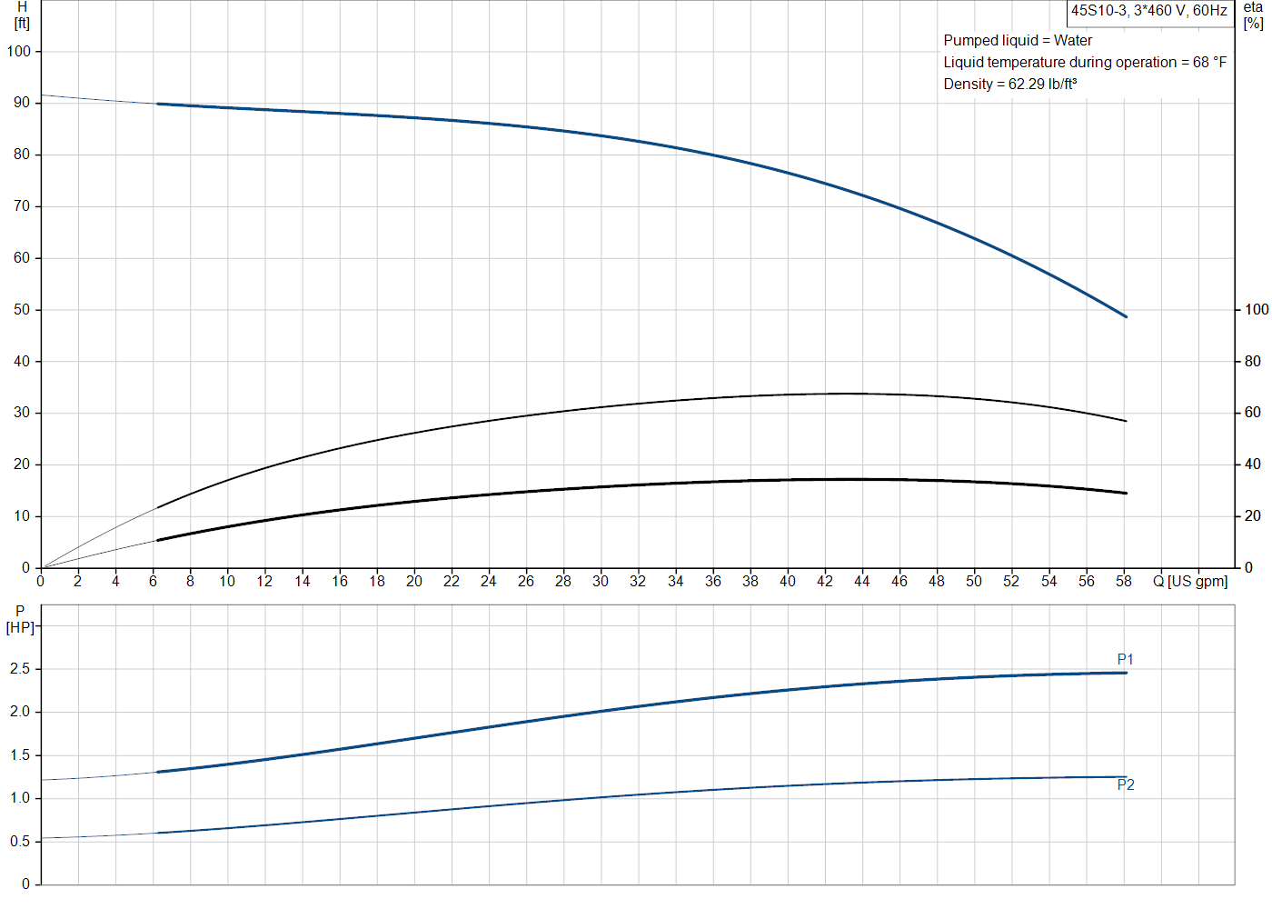 Grundfos 45S10-3 (98924586) performance curve