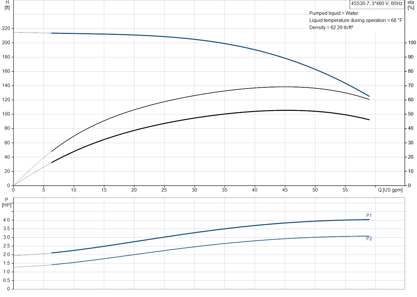 Grundfos 45S30-7 (98924589) performance curve