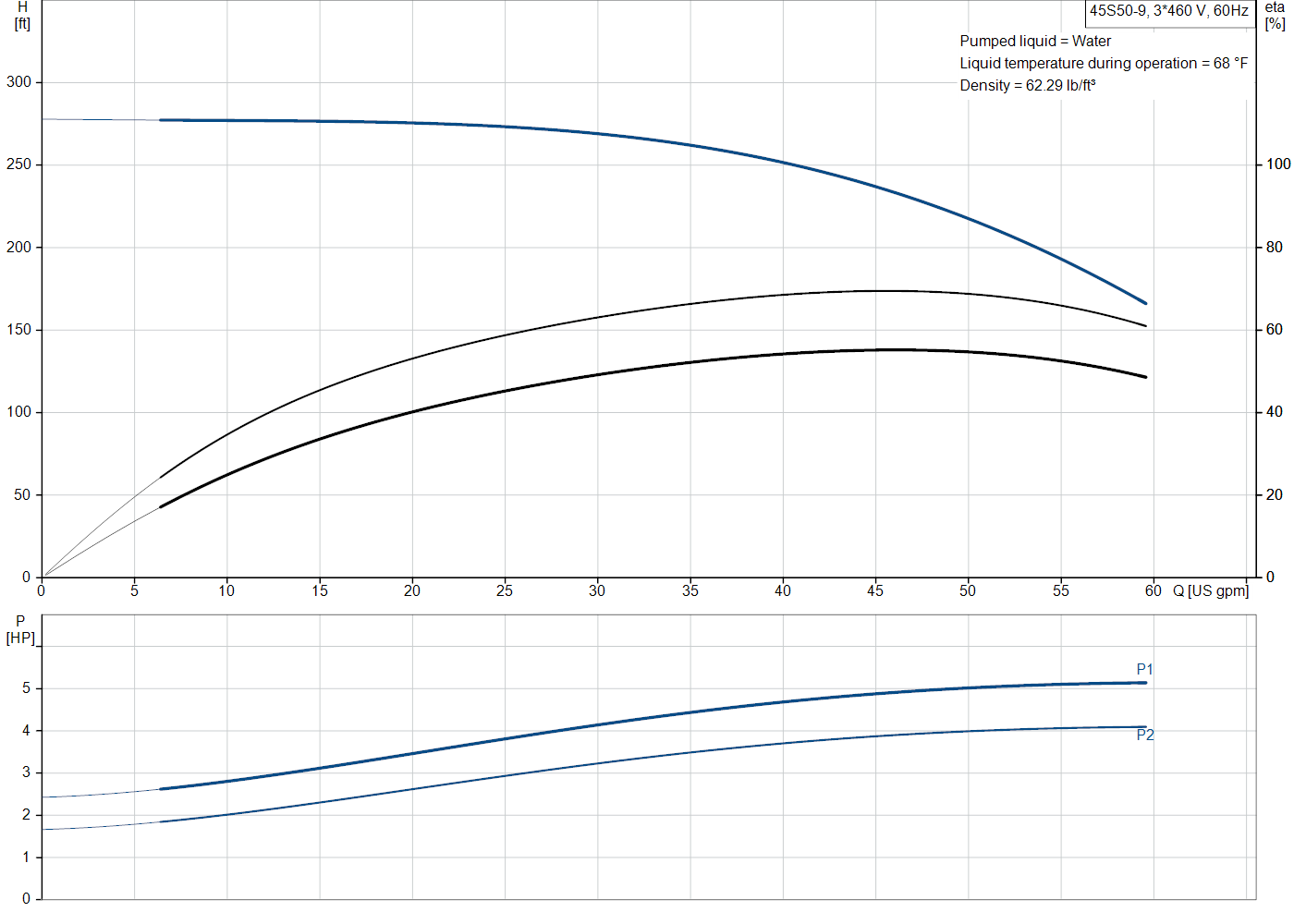 Grundfos 45S50-9 (98924590) performance curve